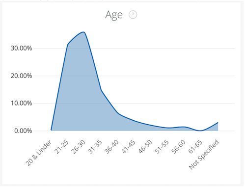 A graph of age and age  Description automatically generated